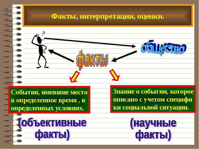 Факты общества. Интерпретация фактов. Факты интерпретации оценки. Факты интерпретации оценки социального познания. Интерпретация в социальном познании.