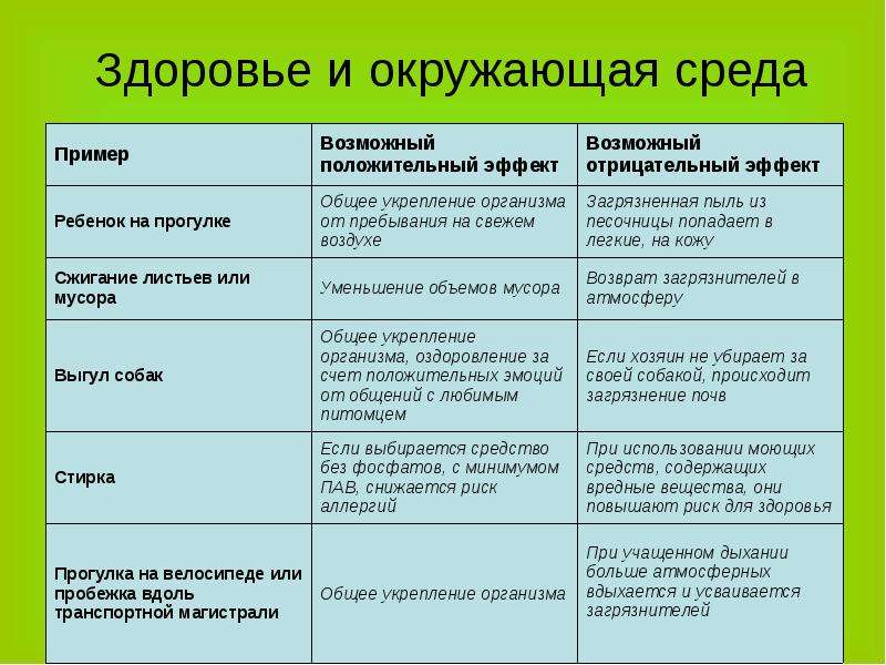 Факторы окружающей среды влияющие на здоровье человека презентация