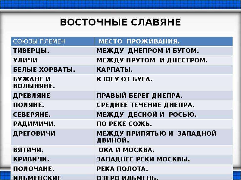 Восточнославянские племенные союзы и их соседи презентация