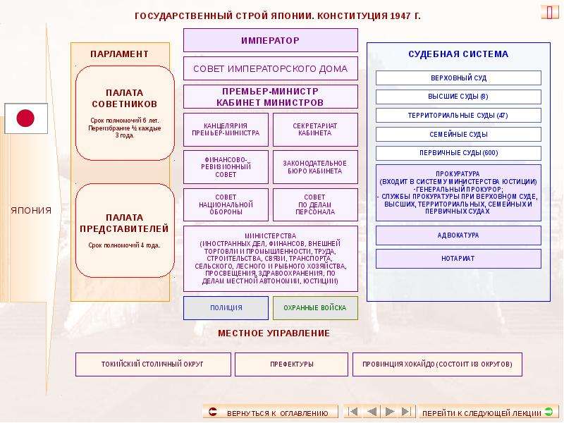 Япония структура. Гос Строй Японии 1947. Гос Строй Японии по Конституции 1947. Государственный Строй Японии по Конституции 1889 г. Япония 1947 государственный Строй.