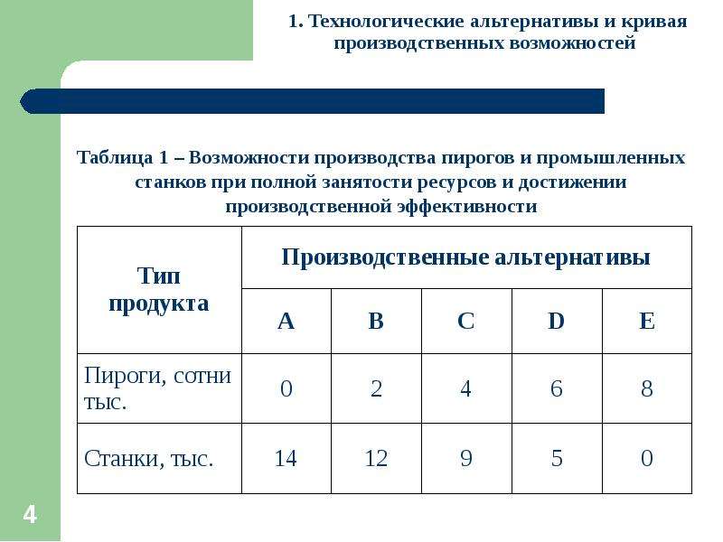 Возможность производителя. Производственные альтернативы. Таблица производственных альтернатив. Производственные альтернативы в экономике. График производственных альтернатив.