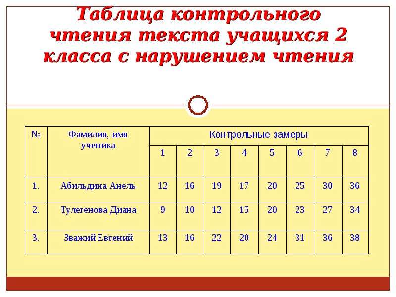 Контрольная таблица. Таблица техники чтения. Таблица нарушений чтения. Контрольное чтение анализ.