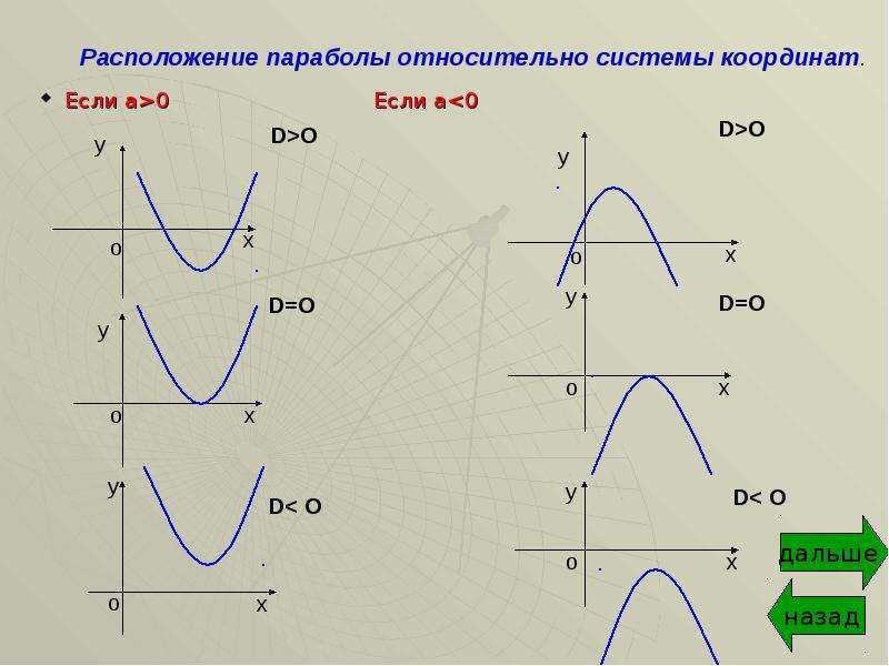 А больше нуля c больше нуля. Графики параболы а 0 c>0. А 0 С 0 график параболы. График квадратичной функции коэффициенты. Расположение параболы на графике.