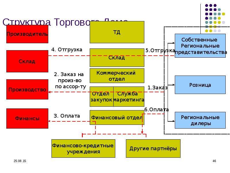 Структурная схема склада