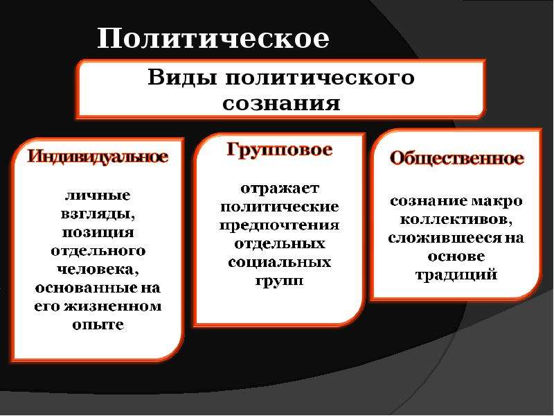 Политическое поведение презентация