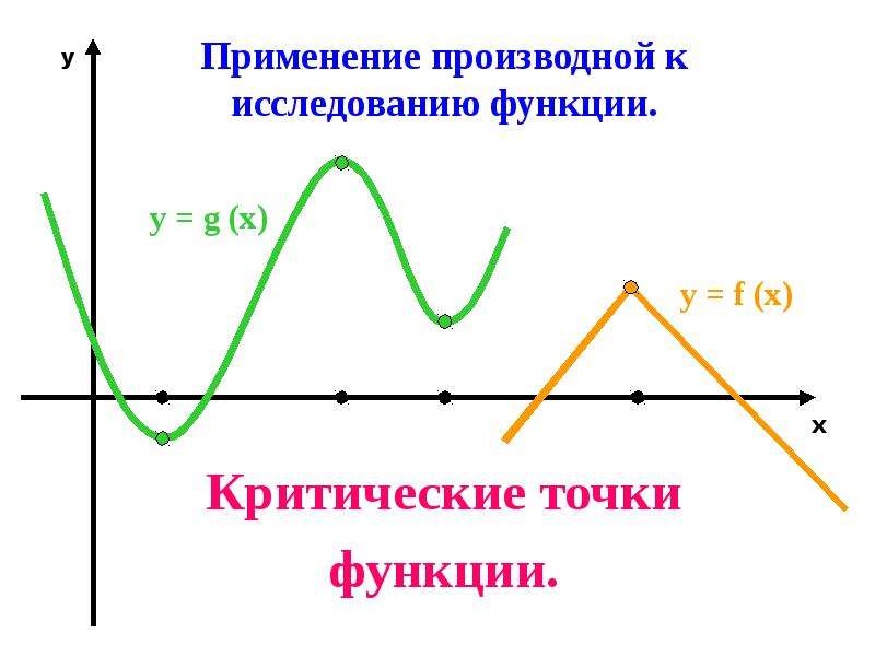 Применение производной к исследованию функции презентация 10 класс