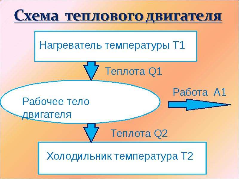 В тепловом двигателе нагреватель. Общая схема теплового двигателя. Схема теплового двигателя 8 класс. Нагреватель теплового двигателя. Структурная схема теплового двигателя.