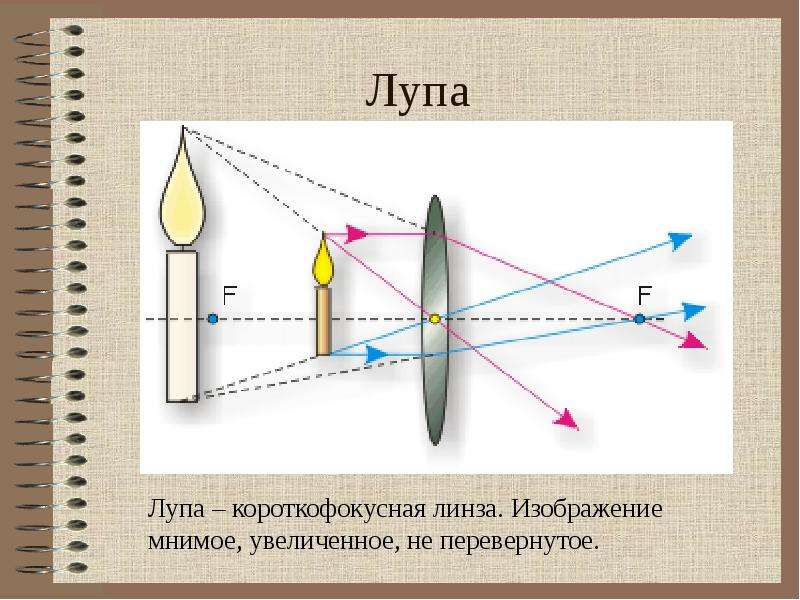 Оптическая схема лупы