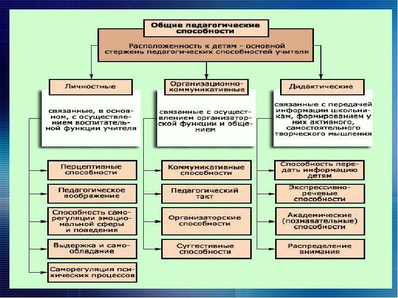 Презентация на тему педагогические способности