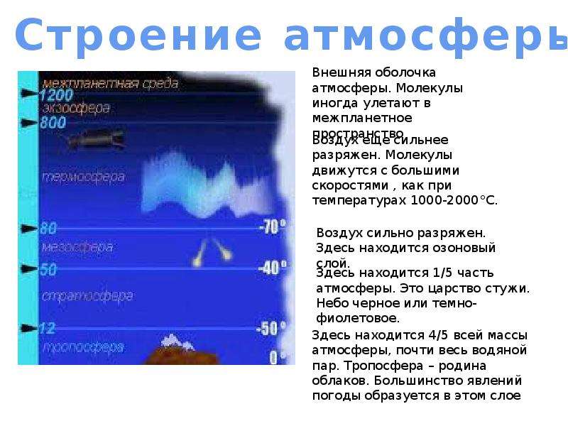 Атмосфера презентация 7 класс физика. Строение атмосферы. Разряженный воздух. Разряженный воздух и давление. Разряжённость воздуха в тропосфере.