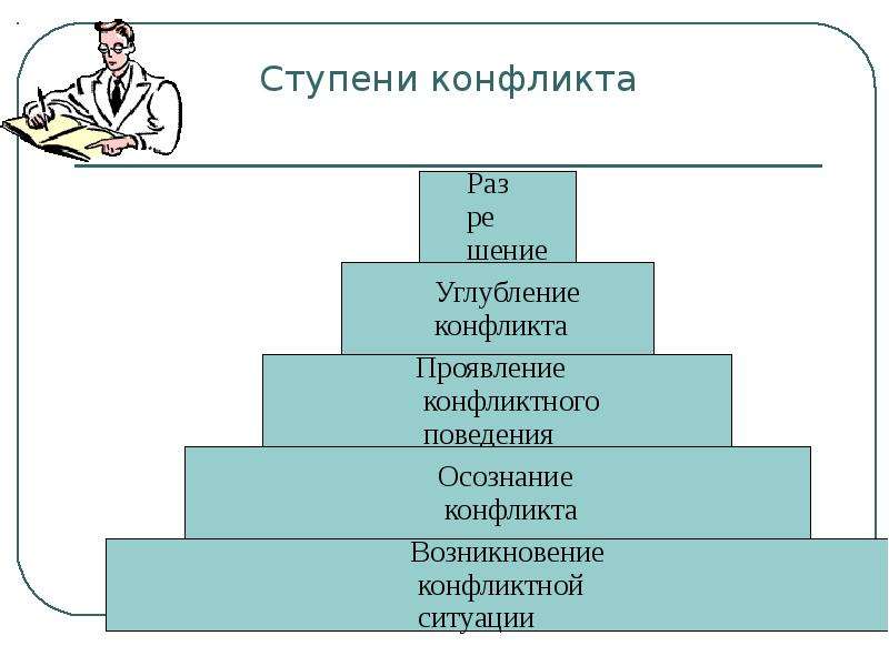 Пять ступеней развития. Ступени конфликта. 5 Ступеней конфликта. Ступеньки конфликта. Лестница конфликта.