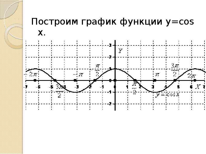 Построить график y cos. Построение Графика функции y cosx. График функции y=cosx. Постройте график функции y=cosx. Постройте график функции y cos x.