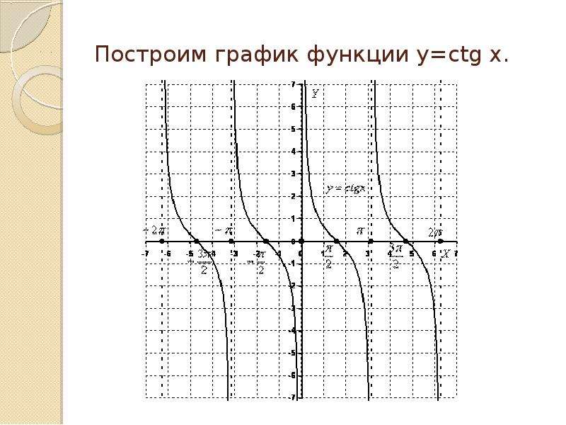 Построение графиков тангенса и котангенса презентация