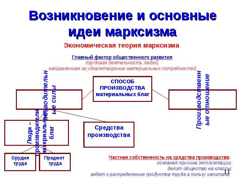 Схема марксистской экономической теории