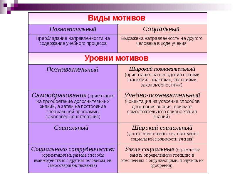 Уровни мотивов. Уровни мотивов учения. Виды мотивации учения. Виды познавательных мотивов. Виды мотивов Познавательные и социальные.