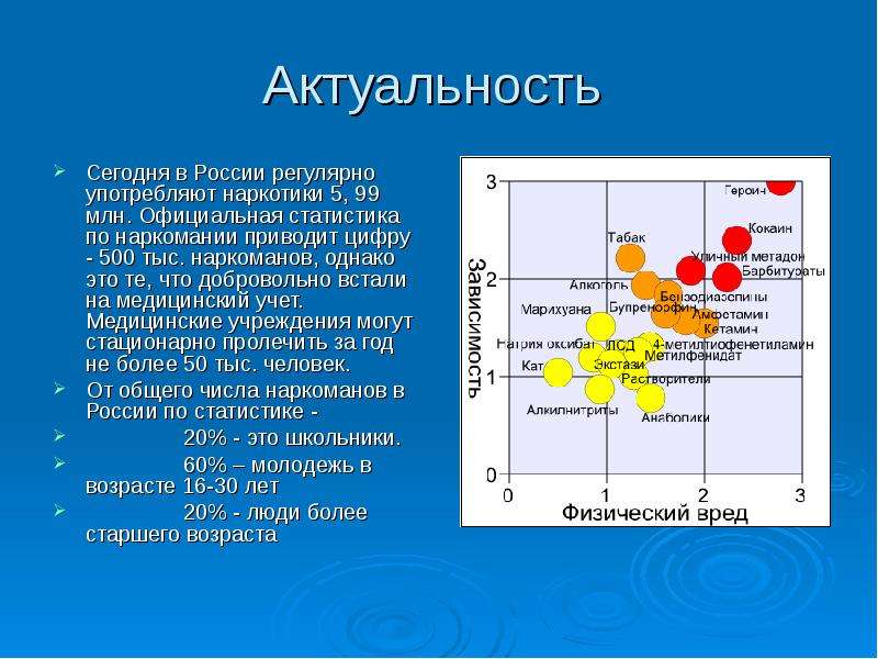 Актуально сегодняшнему. Актуальность наркомании. Наркотики актуальность. Актуальность темы наркомании. Статистика девиантной молодежи.