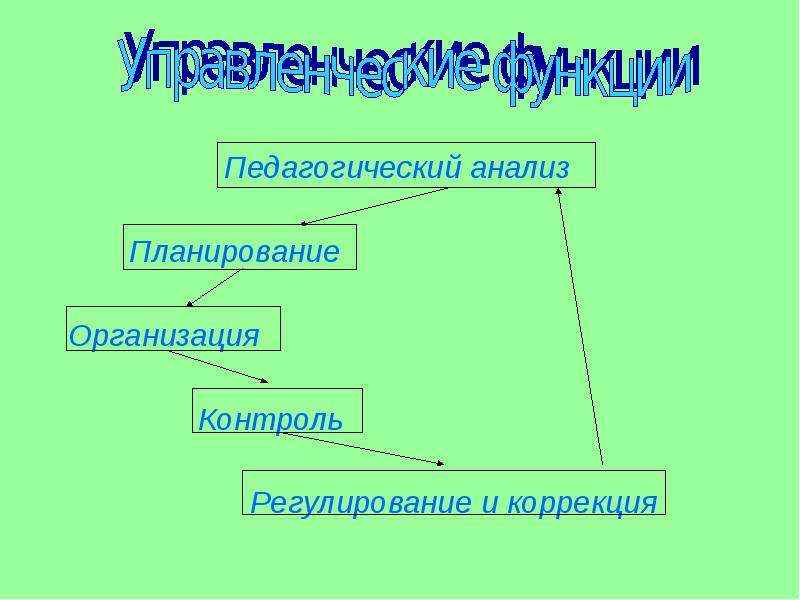 Алгоритм организации контроля. Анализ планирование организация контроль. Виды педагогического анализа в ДОУ. Контроль и регулирование коррекции. Регуляция и контроль в управлении дошкольным учреждением.