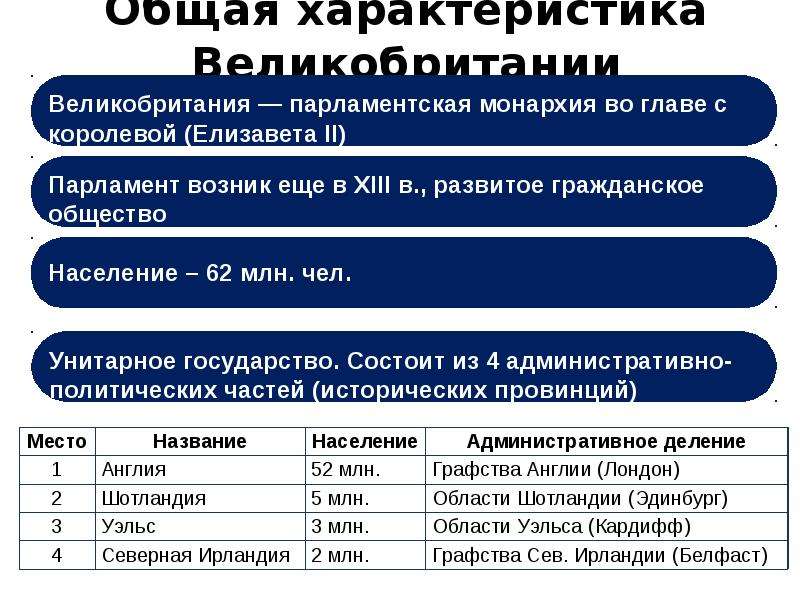 Дать характеристику великобритании. Характеристика Великобритании. Основные характеристики Великобритании. Общая характеристика Великобритании кратко. Комплексная характеристика Великобритании.