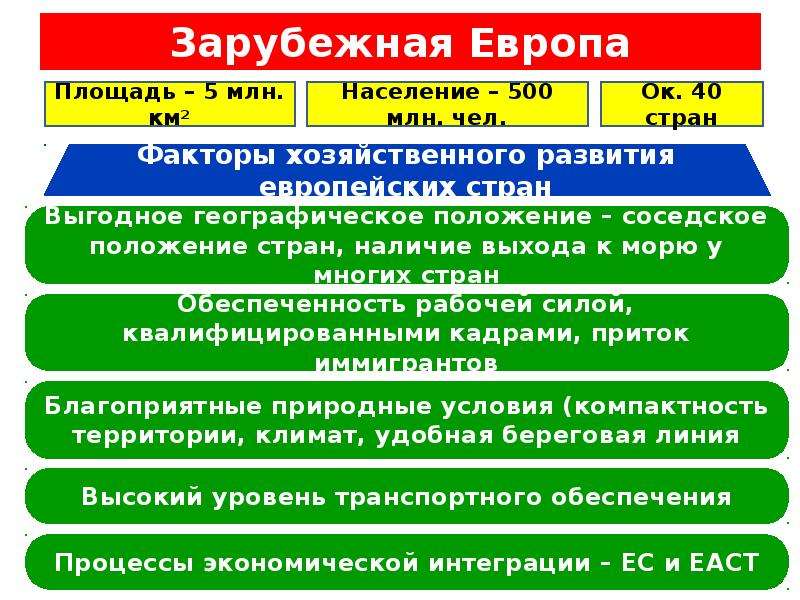 Характеристика зарубежной. Общая характеристика населения и хозяйства стран зарубежной Европы. Общая характеристика хозяйства зарубежной Европы. Общая характеристика зарубежной Европы география. Зарубежная Европа характеристика кратко.