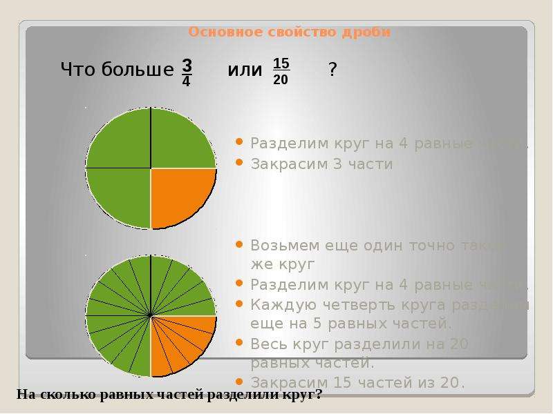 Нужно разделить 1 на 1. Основные свойство дроби круги. Круг разделить на 4 равных частей дроби. Круг 3 четверти закрасить. Закрашенные равные части.