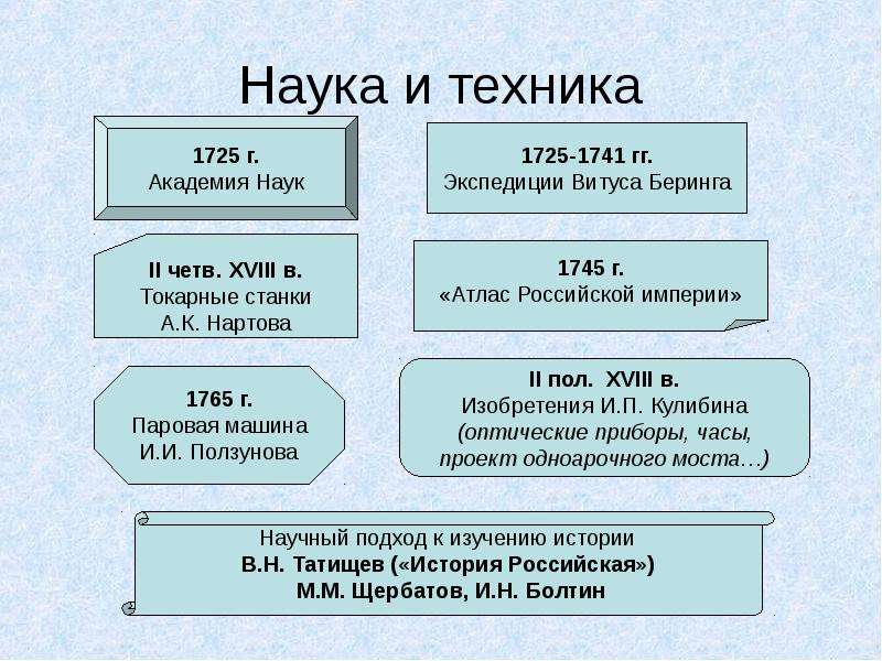 Презентация по истории наука 18 века