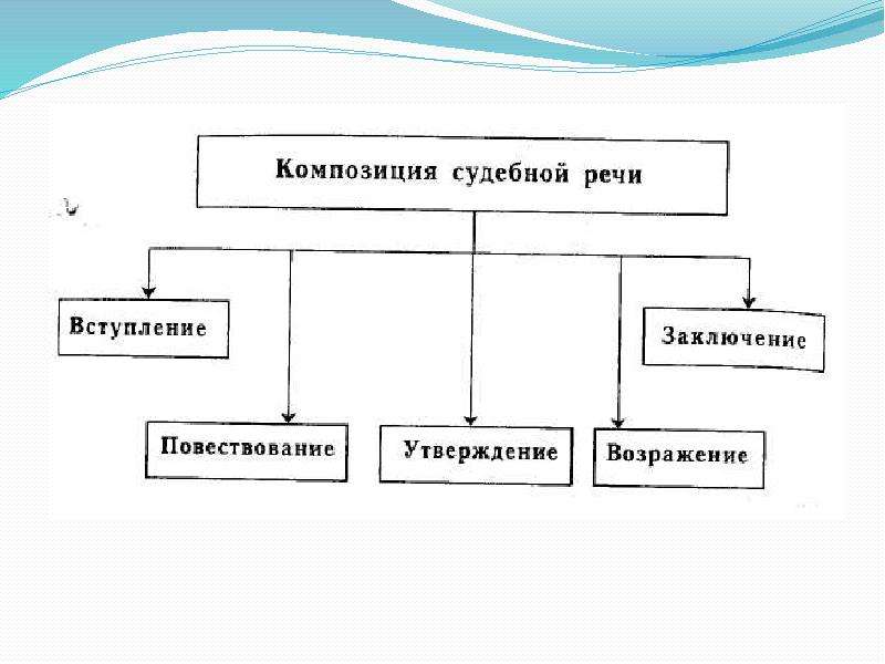 Элементы композиции речи. Композиция судебной речи. Структура судебной речи. Композиция речи структура. Задачи судебной речи..