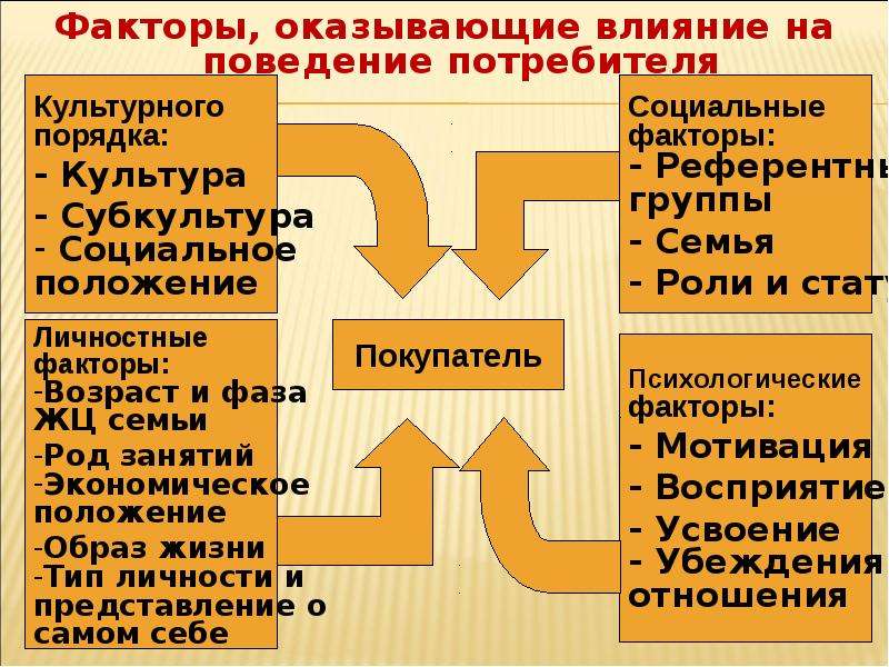 Факторы влияющие на поведение