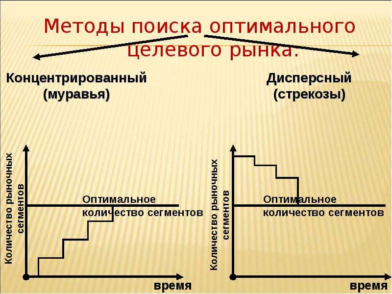 Метод оптимального поиска. Методы поиска целевого рынка. Концентрированный метод поиска целевого рынка. Концентрированный метод выбора целевого рынка. Концентрированный метод муравья Графическое изображение.