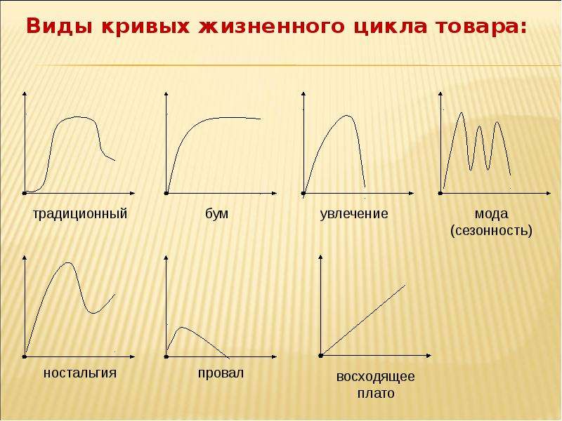 Виды жизненного цикла. Кривая плато жизненного цикла товара. Кривая жизненного цикла товара бум. Типы кривых жизненного цикла товара. Классическая кривая жизненного цикла товара.