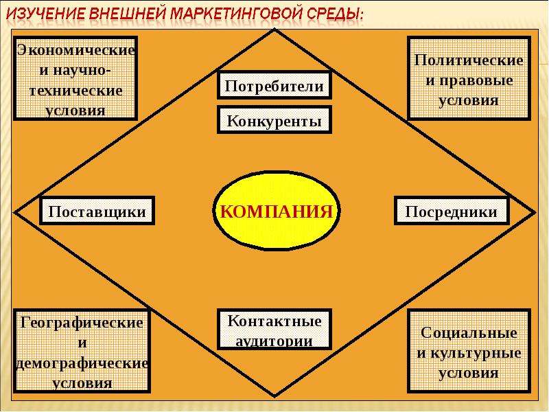 Условия внешней экономическая среды. Среда международных экономических отношений. Экономическая среда МЭО. Маркетинговая среда.