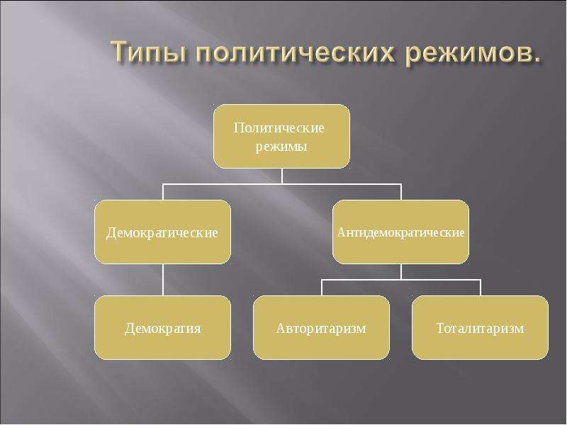 Тема политический режим. Кластер политические режимы. Кластер на тему политические режимы. Политические режимы презентация. Политический режимпризентация.