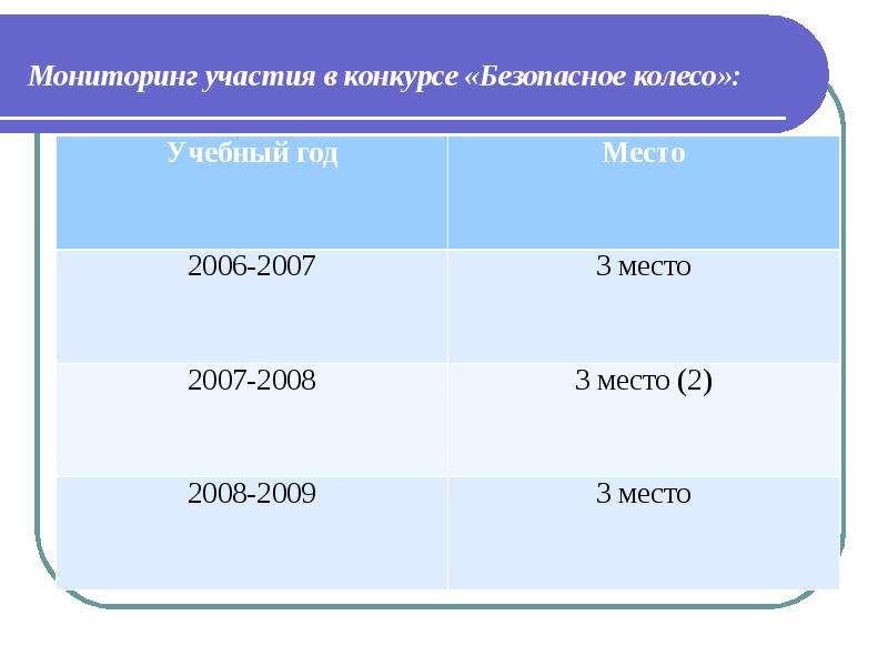 Участие в мониторинге. Мониторинг участия в конкурсах.