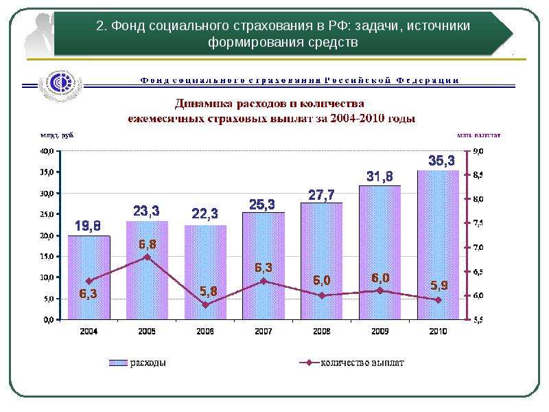 Страхование в современной россии презентация