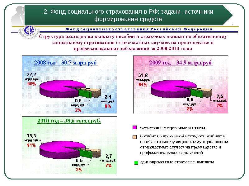 Социальное страхование размер. Выплаты по обязательному социальному страхованию. Выплаты по социальному страхованию от несчастных случаев. Страхование от несчастных случаев на производстве. Структура расходов на выплату пособия.