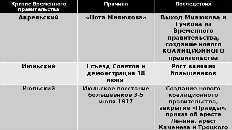 Кризисы временного правительства 1917 презентация