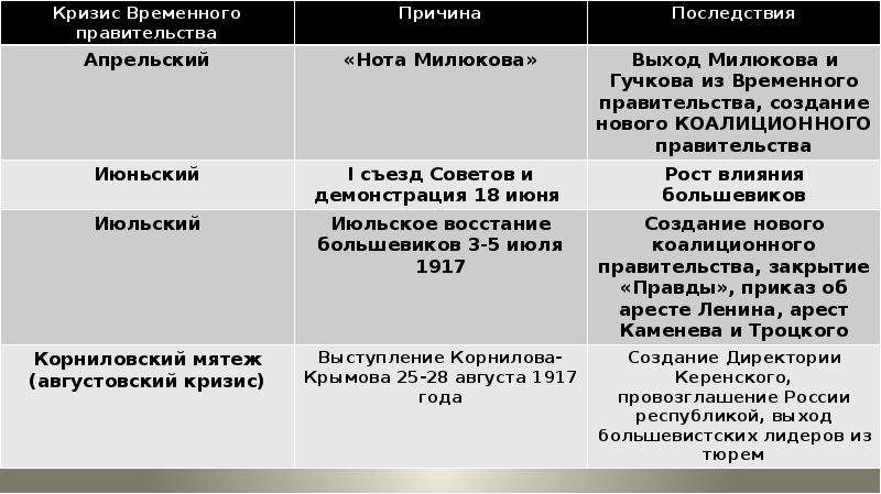 Кризисы временного правительства 1917 таблица