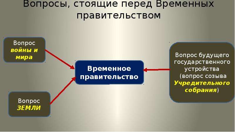 Временное правительство вопросы. Задачи временного правительства. Какие вопросы стояли перед временным правительством. Временное правительство задачи.