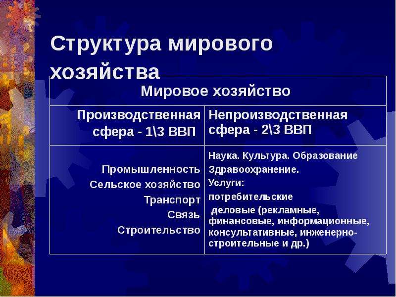 Структура мировой экономики презентация