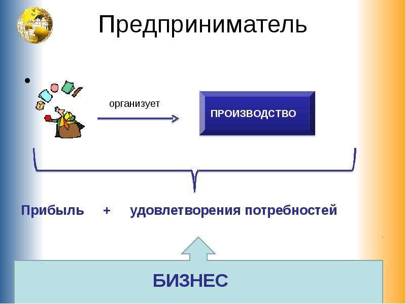 Прибыль предпринимателя. Организатор производства. Квадрат предприниматель организатор производства. Бизнес-потребности завода. 3 Предложения на тему бизнес.