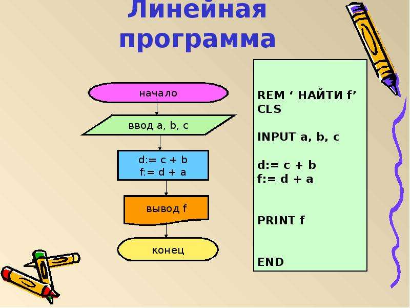 Линейный план. Линейная программа. Составление линейных программ. Операторы линейной программы. Составить линейную программу.