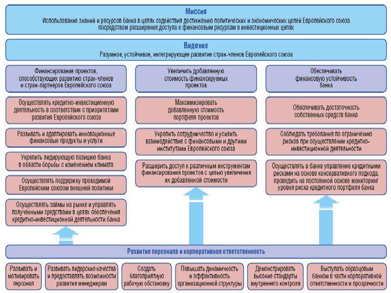 Цели банка россии по развитию финансовых технологий. Цели европейского инвестиционного банка. Европейский инвестиционный банк деятельность. Структура европейского инвестиционного банка. ЕИБ цели и задачи.