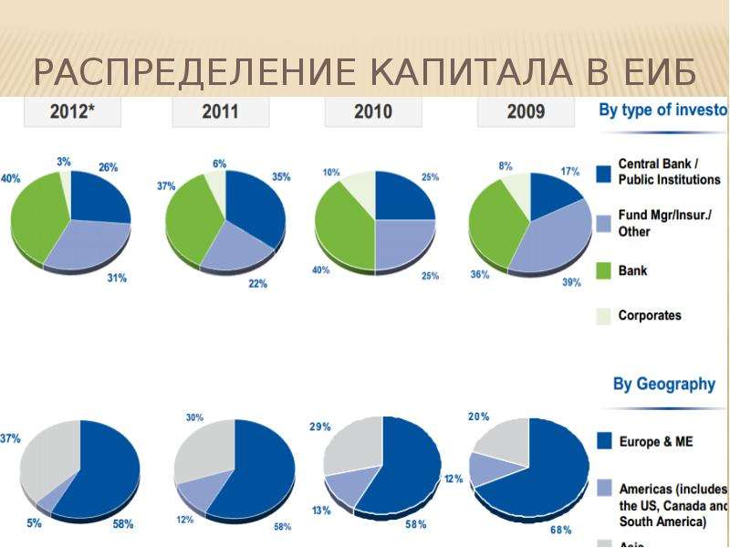 Российский финансовый капитал. Распределение капитала. Европейский инвестиционный банк (ЕИБ). Распределение капитала в Европейский инвестиционный банк. Распределение финансового капитала.