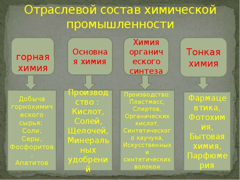 Центры отраслей химической промышленности. Химическая промышленность состав отрасли. Отраслевой состав хим промышленности. Отраслевой состав химической промышленности таблица. Схема отраслевой состав химической промышленности.