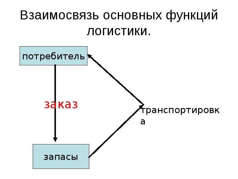 Взаимосвязь основных. Взаимосвязь основных функций логистики. Базисные логистические функции. Взаимосвязь задач и функций логистики. Поддерживающие логистические функции.