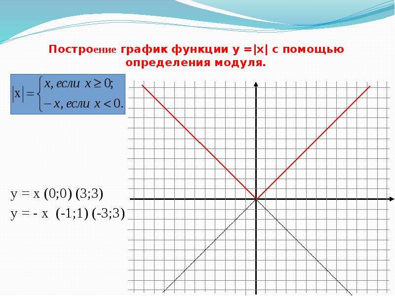 Построить модуль. График функции y модуль x. График функции y=модуль х-х. Y X В модуле график функции. График функции модуль х модуль у.