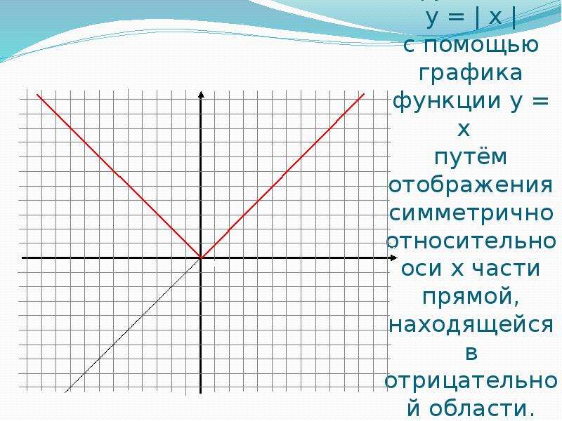 График функции 16 x. Симметричное отображение графиков функций. Плоскости Графика функции. График прямой функции. Отображение Графика относительно оси х.