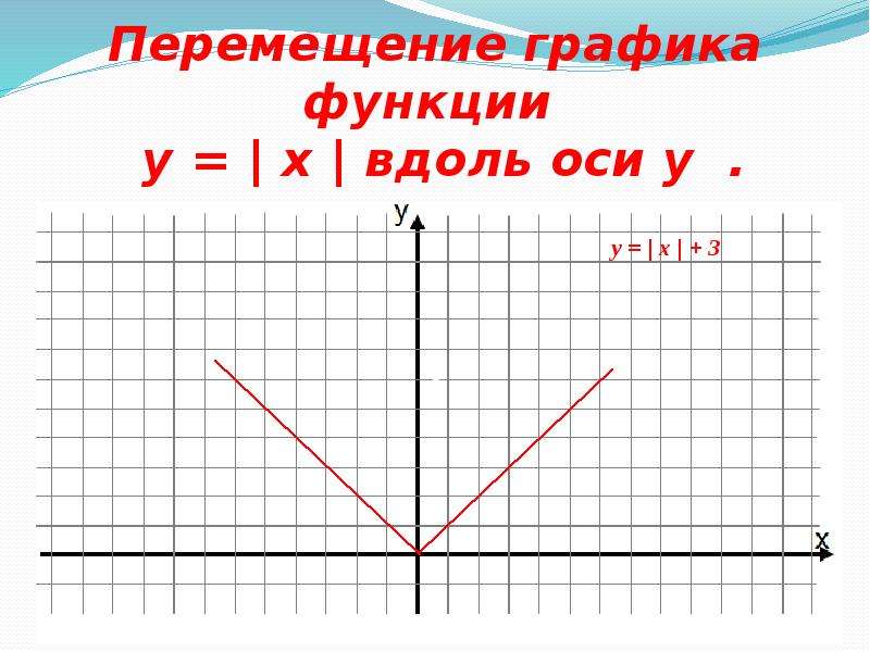 Движущийся график. Перемещение Графика. Перемещение Графика функции. Перемещение графиков функций. Перемещение функции.