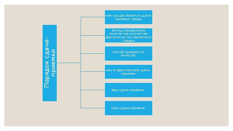 Схема приемки товаров по количеству и качеству