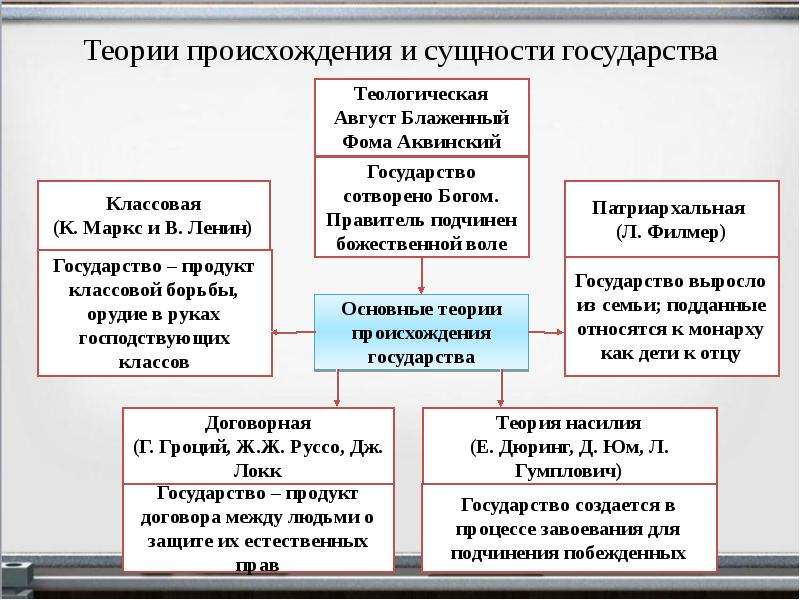 Суть теории происхождения. Теории сущности государства. Теория появления государства сущность основные. Теории возникновения государства и сущность теории. Теории сущности государства схема.