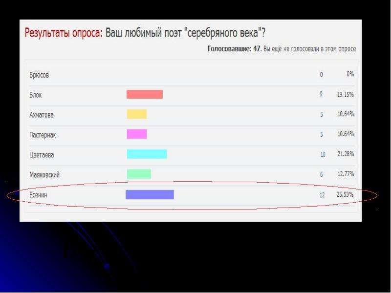 Ваш опрос. Опрос ваш пол. Любимый поэт опрос. Статистика опроса любимого цвета. Опрос ваш любимый праздник.